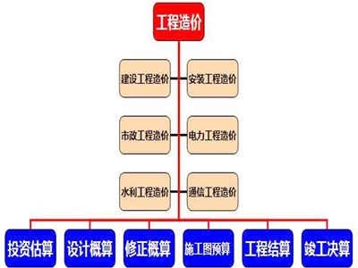 工程造价职业要求