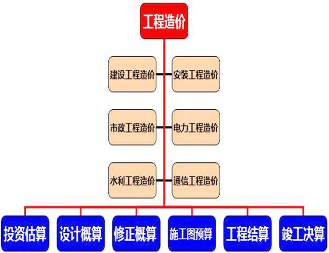 工程造价职业要求